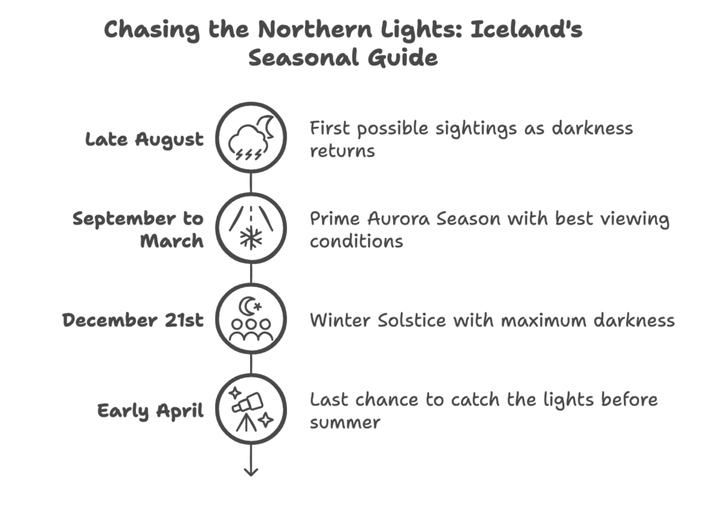best time to see northern light in iceland