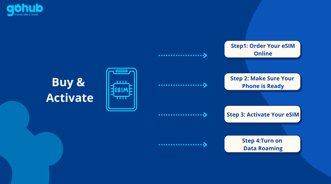 Buy and Activate Your eSIM for Canada