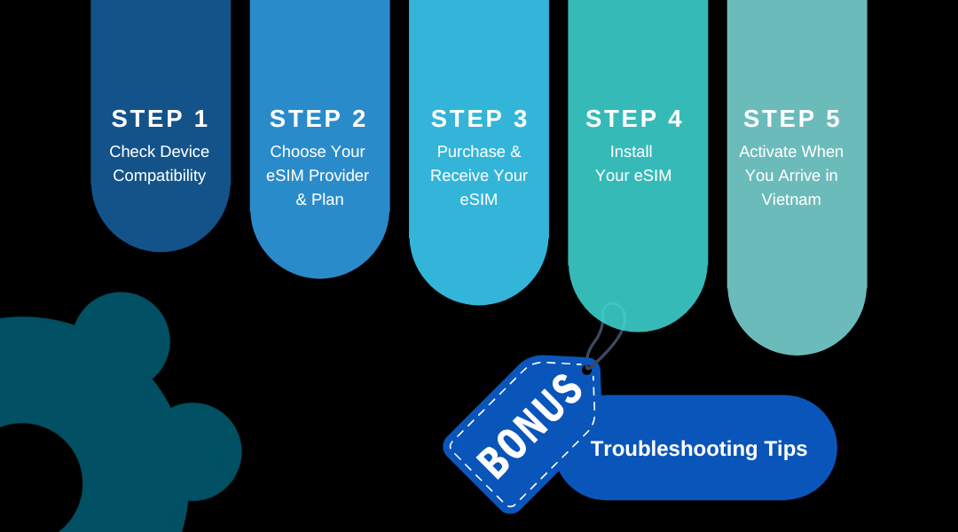 How to Set Up and Use an eSIM in Vietnam