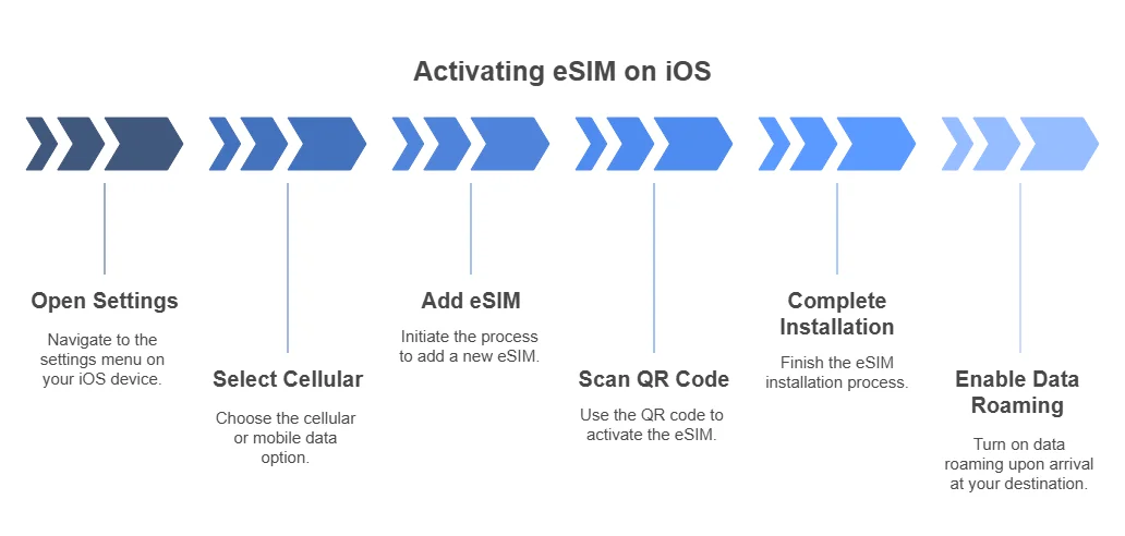 eSIM activation on iPhone via QR code before flight to Singapore