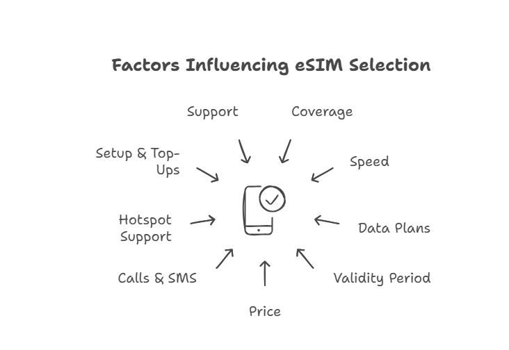 How to Choose the Best eSIM for Singapore