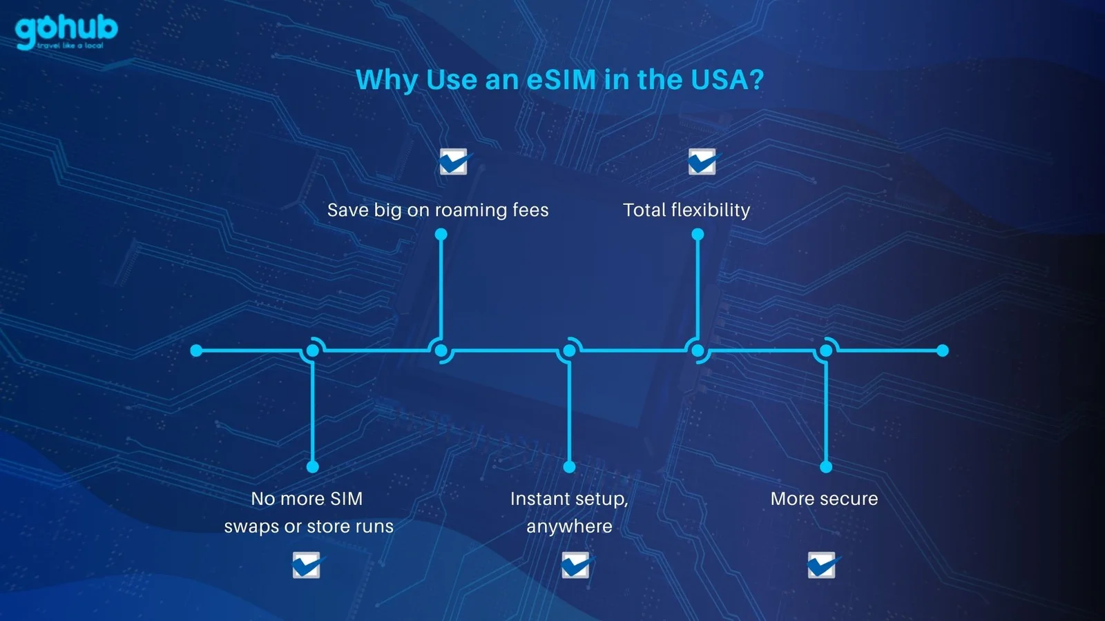 esim benefits for travelers in the USA