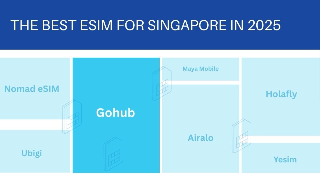 Gohub eSIM – Best eSIM for Singapore travel compared to Nomad, Ubigi, Airalo, and Yesim