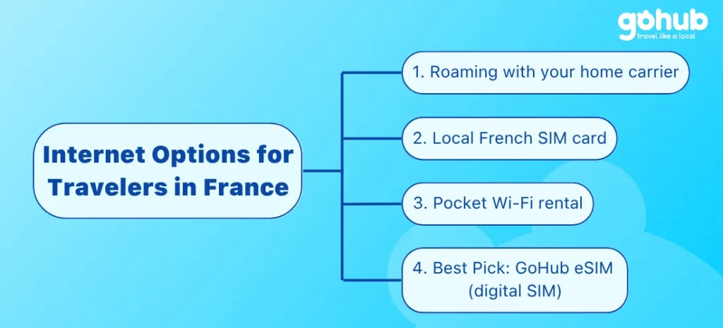 Internet Options for Travelers in France