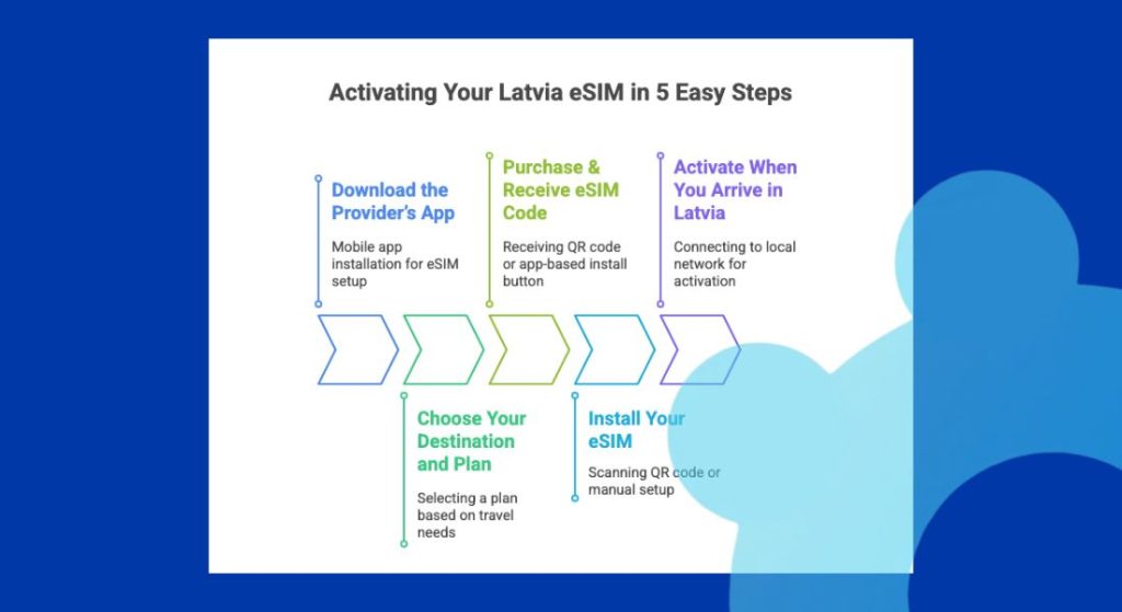 How to Activate Your Latvia eSIM in 5 Easy Steps