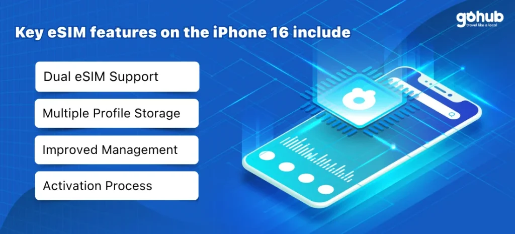 iPhone 16 eSIM Guide Key eSIM features