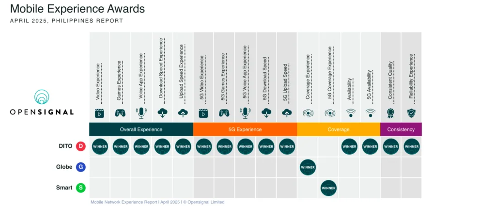 mobile network experience report-Philippines Phone Carriers Guide